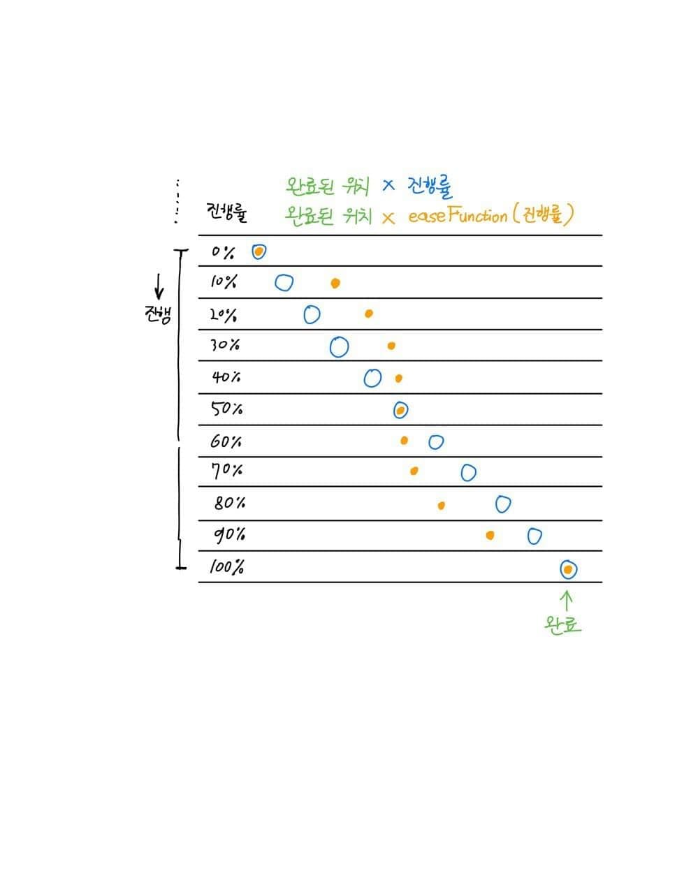 linear 애니메이션 (파란색 빈 원)과 easing 이 적용된 애니메이션 (노란색 작은 원)